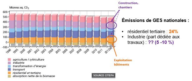 Phases de construction d'un batiment