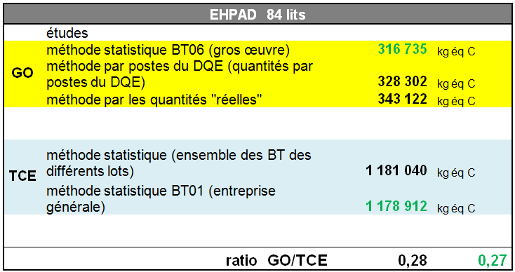 études statistiques et quantitatives BC EHPAD