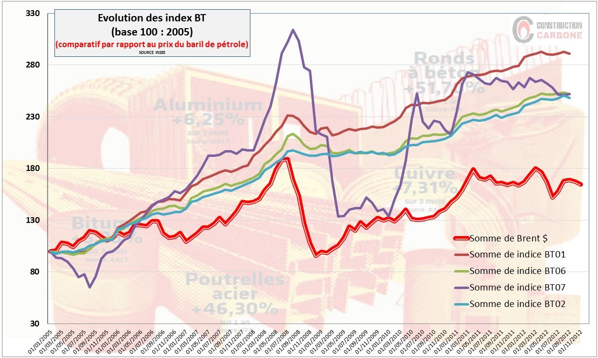 indices BT = f(barril de pétrole)