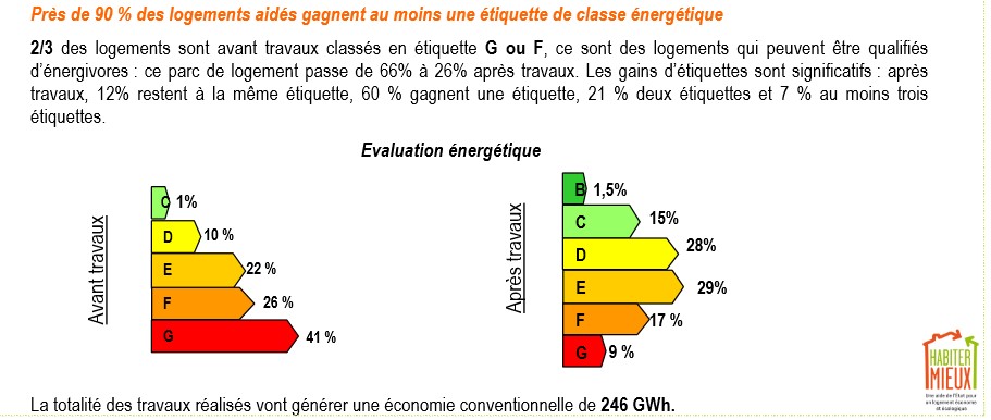 Evaluation des gain de performance énergétique avant et après rénovation (programme Habiter Mieux)