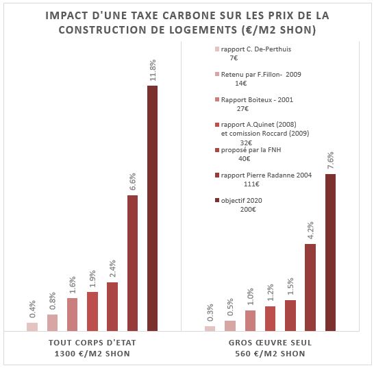 taxe carbone par m2 SHON