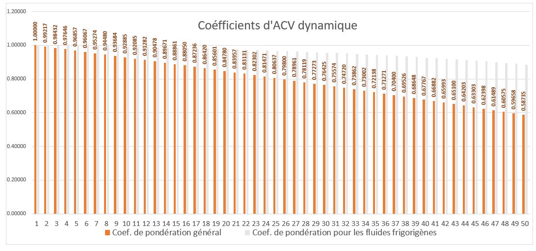RE2020 – 2 / ACV Dynamique